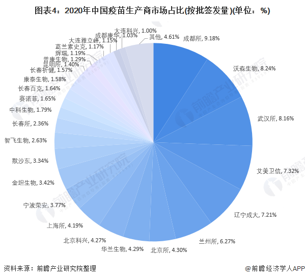 2021中国人用疫苗行业竞争格局及市场份额(图5) 图表4:2020年中国疫苗生产商市场占比(按批签发量)(单位:%)