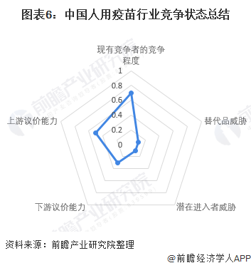 2021中国人用疫苗行业竞争格局及市场份额(图7) 图表6:中国人用疫苗行业竞争状态总结