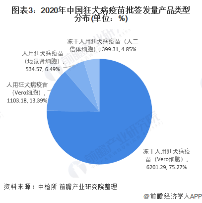 图表3：2020年中国狂犬病疫苗批签发量产品类型分布(单位：%)