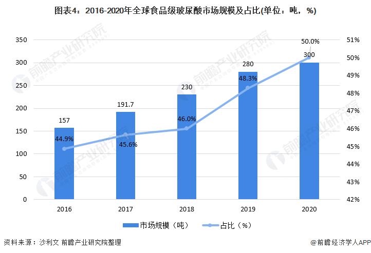 图表4：2016-2020年全球食品级玻尿酸市场规模及占比(单位：吨，%)
