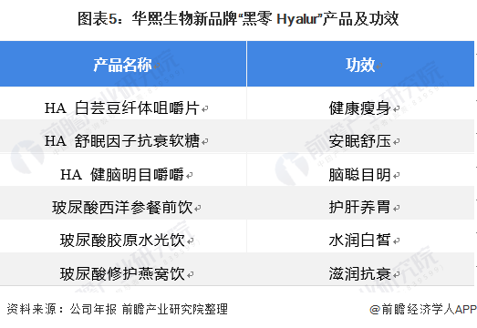 图表5：华熙生物新品牌“黑零 Hyalur”产品及功效