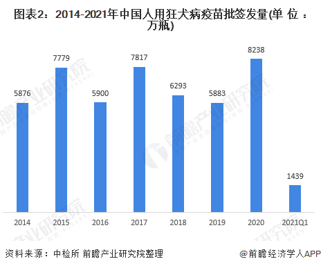 图表2：2014-2021年中国人用狂犬病疫苗批签发量(单位：万瓶)