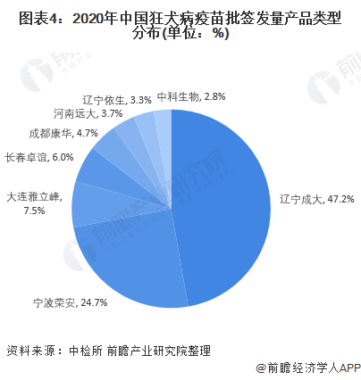 图表4：2020年中国狂犬病疫苗批签发量产品类型分布(单位：%)
