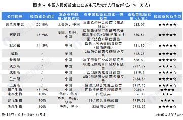 2021中国人用疫苗行业竞争格局及市场份额(图6) 图表5:中国人用疫苗企业业务布局及竞争力评价(单位:%,万支)
