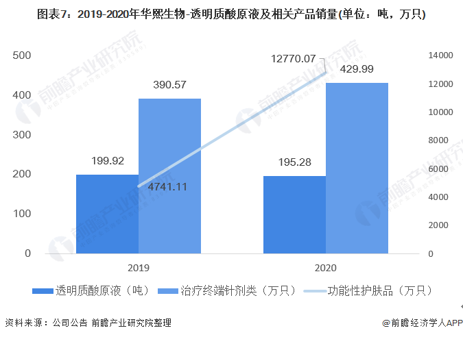 2021年中国透明质酸行业龙头企业分析——华熙生物(图8) 图表7:2019-2020年华熙生物-透明质酸原液及相关产品销量(单位:吨,万只)