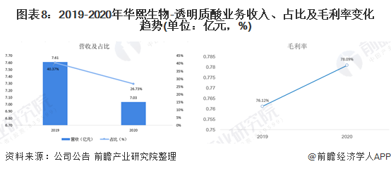2021年中国透明质酸行业龙头企业分析——华熙生物(图9) 图表8:2019-2020年华熙生物-透明质酸业务收入、占比及毛利率变化趋势(单位:亿元,%)