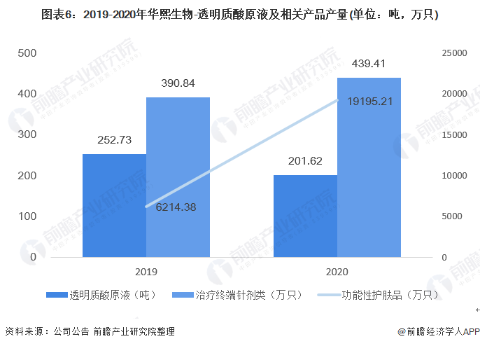 2021年中国透明质酸行业龙头企业分析——华熙生物(图7) 图表6:2019-2020年华熙生物-透明质酸原液及相关产品产量(单位:吨,万只)