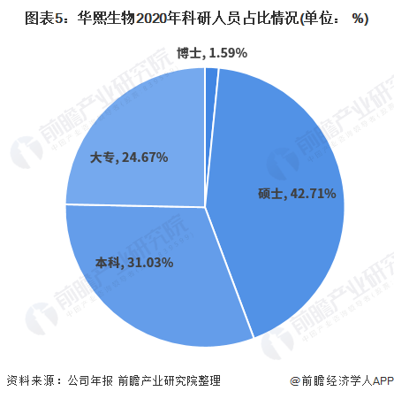 2021年中国透明质酸行业龙头企业分析——华熙生物(图6) 图表5:华熙生物2020年科研人员占比情况(单位: %)
