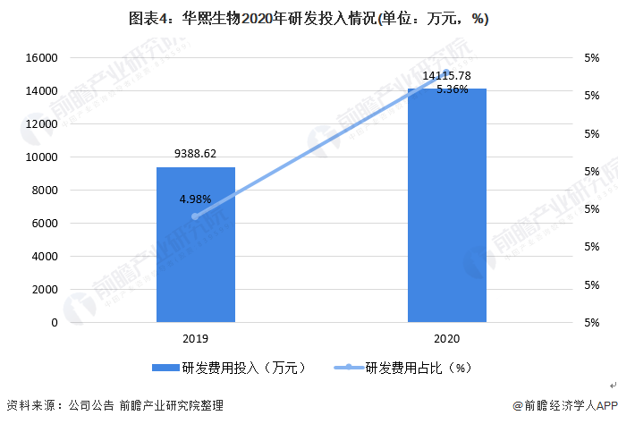 2021年中国透明质酸行业龙头企业分析——华熙生物(图4) 图表4:华熙生物2020年研发投入情况(单位:万元,%)