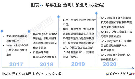 2021年中国透明质酸行业龙头企业分析——华熙生物(图2) 图表2:华熙生物-透明质酸业务布局历程
