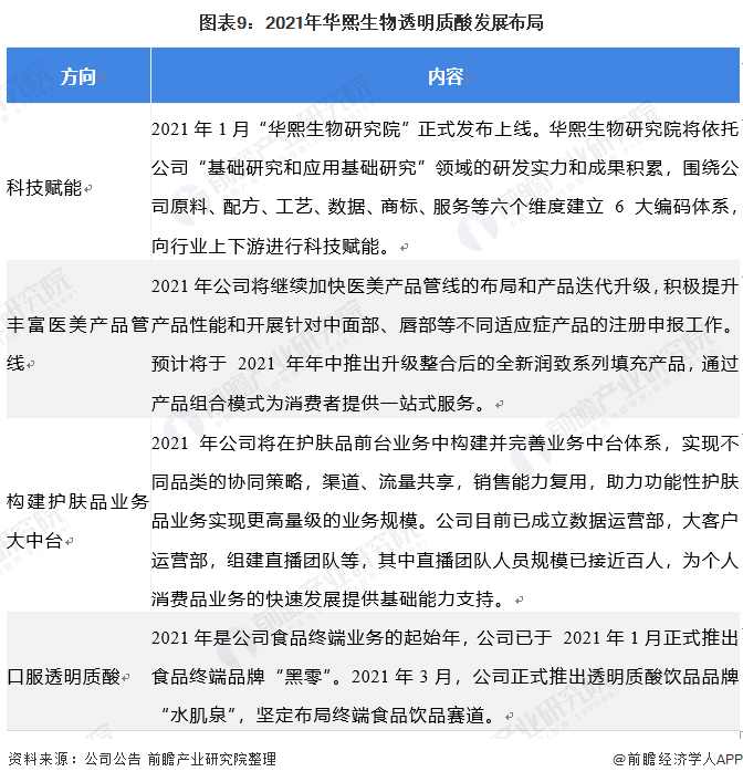2021年中国透明质酸行业龙头企业分析——华熙生物(图10) 图表9:2021年华熙生物透明质酸发展布局