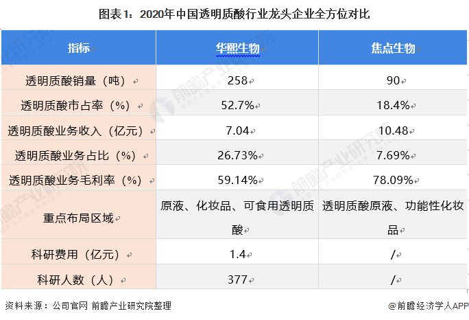 2021年中国透明质酸行业龙头企业分析——华熙生物(图1) 图表1:2020年中国透明质酸行业龙头企业全方位对比