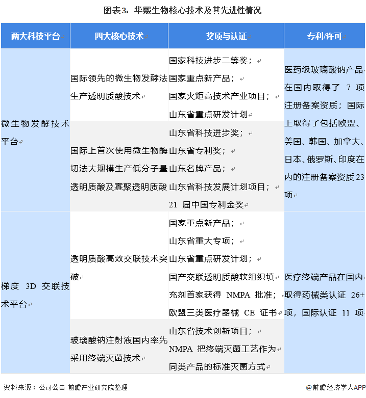2021年中国透明质酸行业龙头企业分析——华熙生物(图3) 图表3:华熙生物核心技术及其先进性情况