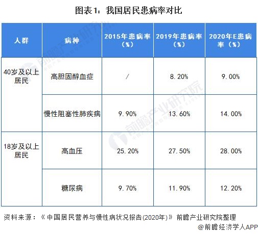 2021年中国慢病管理行业市场供需现状分析(图1) 图表1:我国居民患病率对比