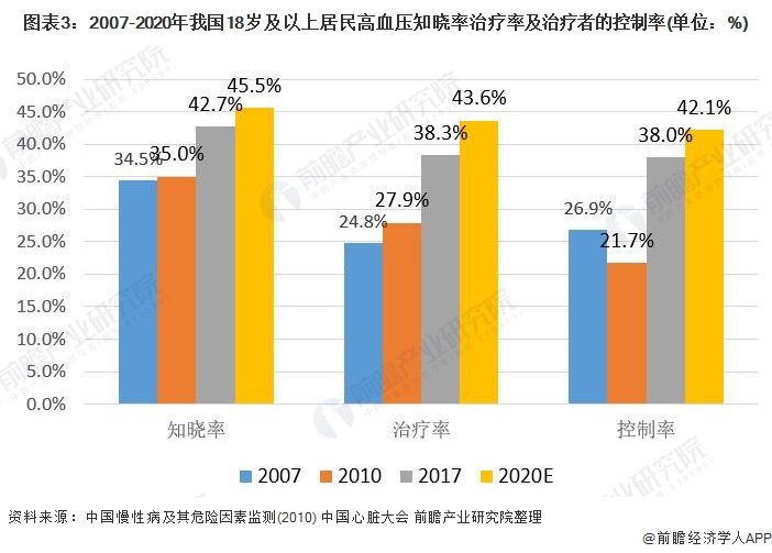 2021年中国慢病管理行业市场供需现状分析(图3) 图表3:2007-2020年我国18岁及以上居民高血压知晓率治疗率及治疗者的控制率(单位:%)