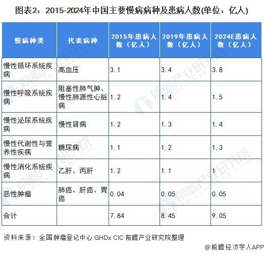 2021年中国慢病管理行业市场供需现状分析(图2) 图表2:2015-2024年中国主要慢病病种及患病人数(单位:亿人)
