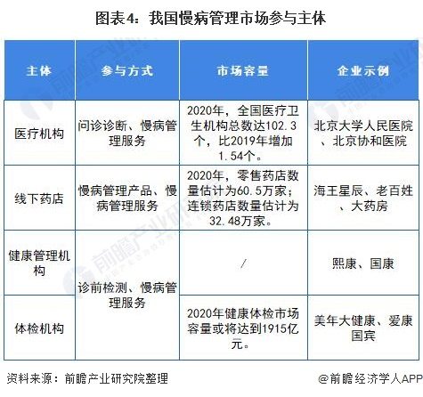 2021年中国慢病管理行业市场供需现状分析(图4) 图表4:我国慢病管理市场参与主体