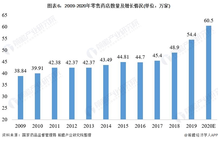 2021年中国慢病管理行业市场供需现状分析(图7) 图表6:2009-2020年零售药店数量及增长情况(单位:万家)