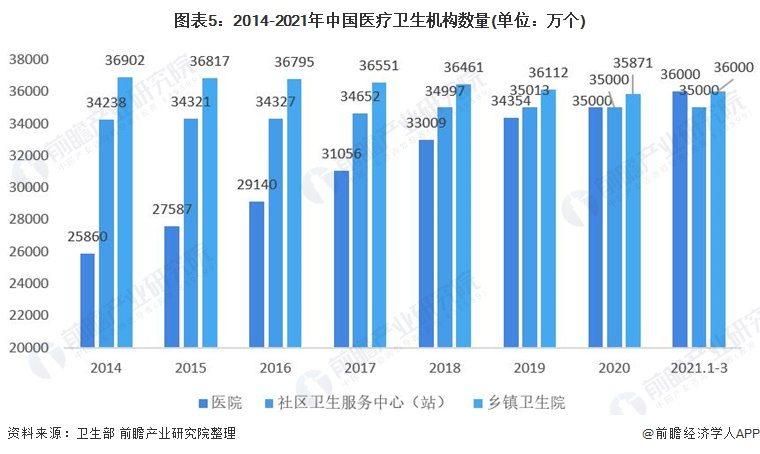 2021年中国慢病管理行业市场供需现状分析(图6) 图表5:2014-2021年中国医疗卫生机构数量(单位:万个)