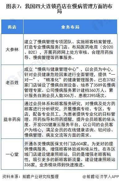2021年中国慢病管理行业市场供需现状分析(图8) 图表7:我国四大连锁药店在慢病管理方面的布局