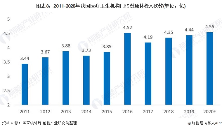2021年中国慢病管理行业市场供需现状分析(图9) 图表8:2011-2020年我国医疗卫生机构门诊健康体检人次数(单位:亿)