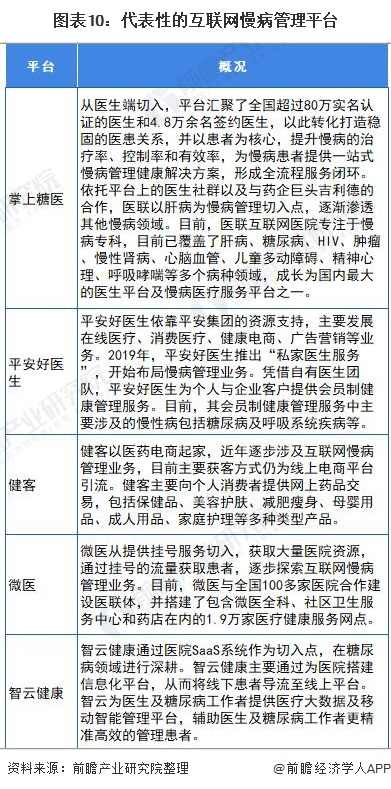 2021年中国慢病管理行业市场供需现状分析(图11) 图表10:代表性的互联网慢病管理平台