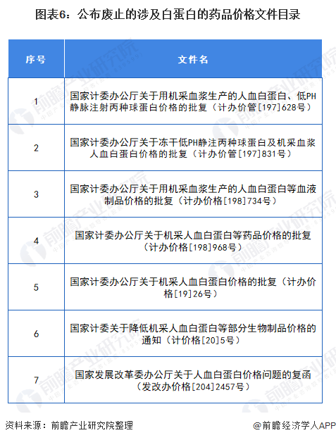 近年来中国人血白蛋白行业发展趋势及市场分析(图7) 图表6:公布废止的涉及白蛋白的药品价格文件目录