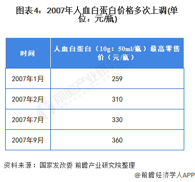 近年来中国人血白蛋白行业发展趋势及市场分析(图5) 图表4:2007年人血白蛋白价格多次上调(单位:元/瓶)