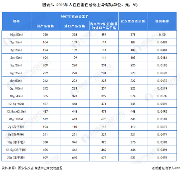 近年来中国人血白蛋白行业发展趋势及市场分析(图6) 图表5:2013年人血白蛋白价格上调情况(单位:元,%)