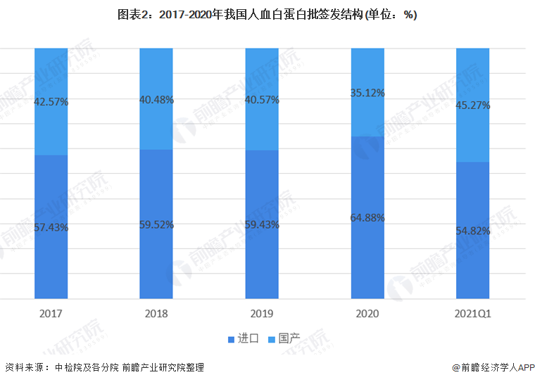 近年来中国人血白蛋白行业发展趋势及市场分析(图2) 图表2:2017-2020年我国人血白蛋白批签发结构(单位:%)