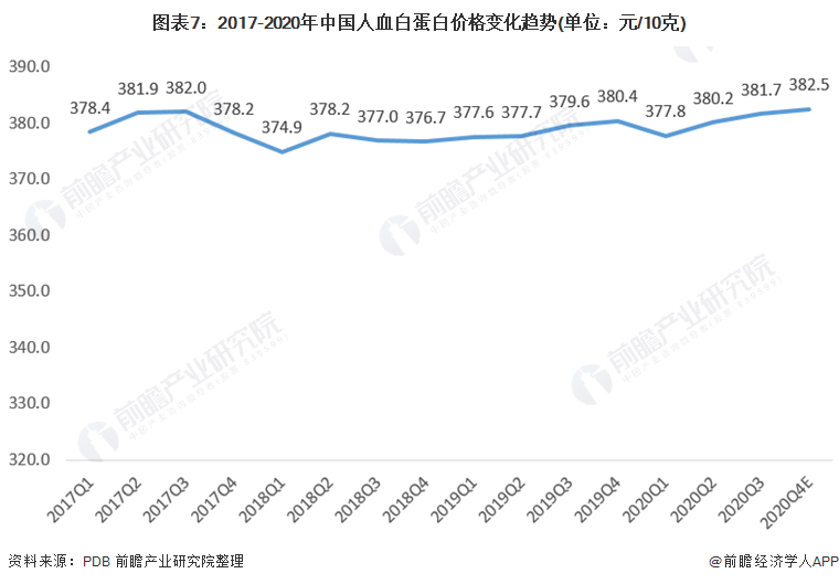 近年来中国人血白蛋白行业发展趋势及市场分析(图8) 图表7:2017-2020年中国人血白蛋白价格变化趋势(单位:元/10克)