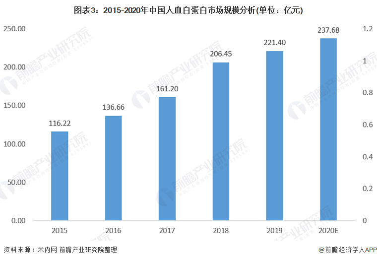近年来中国人血白蛋白行业发展趋势及市场分析(图3) 图表3:2015-2020年中国人血白蛋白市场规模分析(单位:亿元)