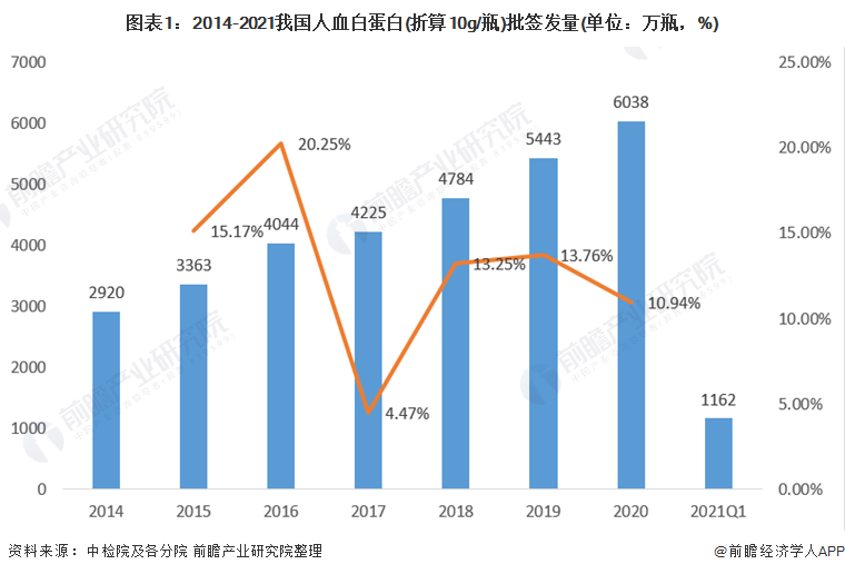 近年来中国人血白蛋白行业发展趋势及市场分析(图1) 图表1:2014-2021我国人血白蛋白(折算10g/瓶)批签发量(单位:万瓶,%)