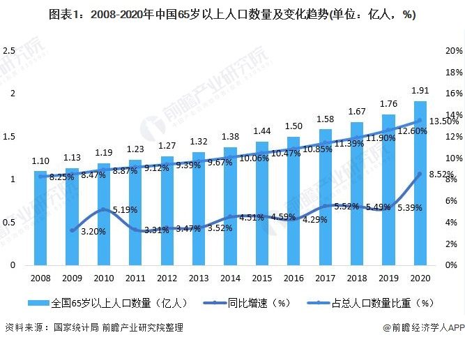 图表1：2008-2020年中国65岁以上人口数量及变化趋势(单位：亿人，%)