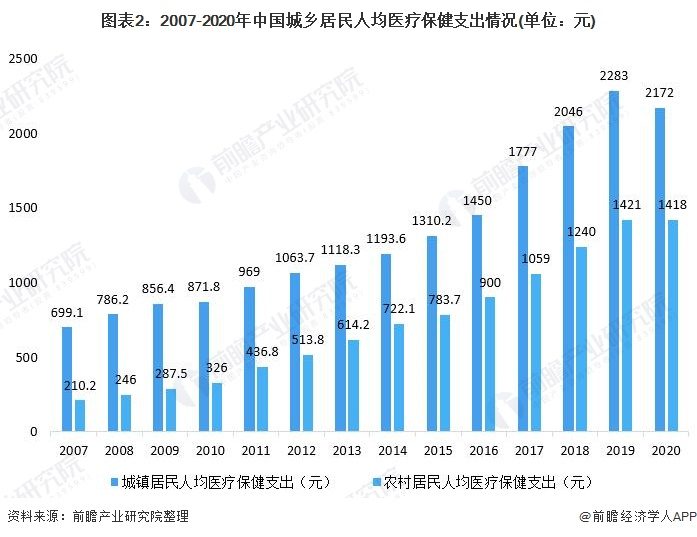 图表2：2007-2020年中国城乡居民人均医疗保健支出情况(单位：元)