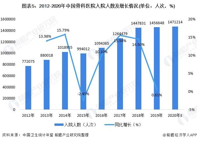图表5：2012-2020年中国骨科医院入院人数及增长情况(单位：人次，%)
