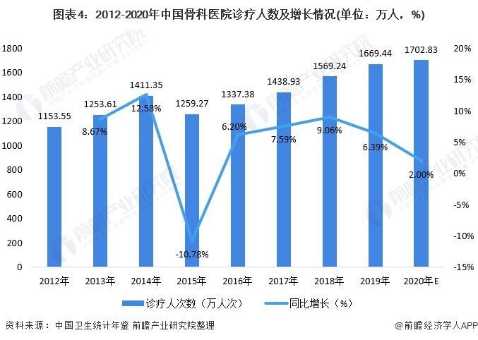 图表4：2012-2020年中国骨科医院诊疗人数及增长情况(单位：万人，%)