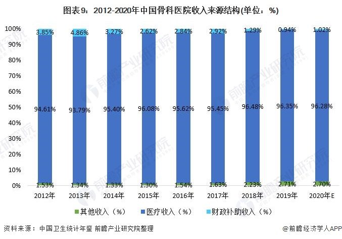 图表9：2012-2020年中国骨科医院收入来源结构(单位：%)