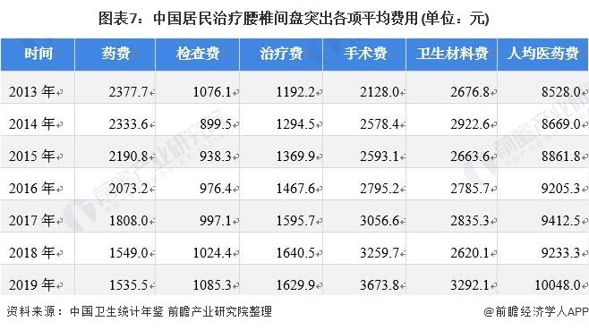图表7：中国居民治疗腰椎间盘突出各项平均费用(单位：元)