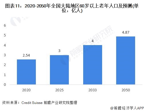 图表11：2020-2050年全国大陆地区60岁以上老年人口及预测(单位：亿人)