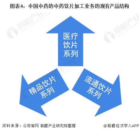 中国中药饮片加工行业龙头企业——中国中药(图4) 图表4:中国中药的中药饮片加工业务的现有产品结构