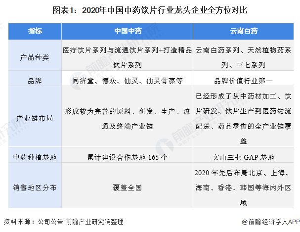 中国中药饮片加工行业龙头企业——中国中药(图1) 图表1:2020年中国中药饮片行业龙头企业全方位对比