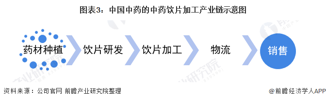 中国中药饮片加工行业龙头企业——中国中药(图3) 图表3:中国中药的中药饮片加工产业链示意图