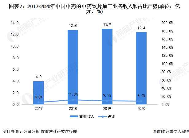 中国中药饮片加工行业龙头企业——中国中药(图8) 图表7:2017-2020年中国中药的中药饮片加工业务收入和占比走势(单位:亿元,%)