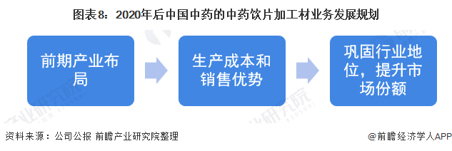 中国中药饮片加工行业龙头企业——中国中药(图9) 图表8:2020年后中国中药的中药饮片加工材业务发展规划