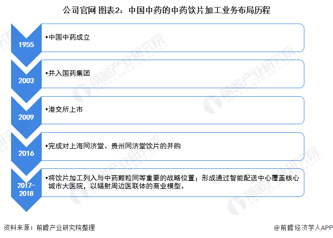 中国中药饮片加工行业龙头企业——中国中药(图2) 公司官网 图表2:中国中药的中药饮片加工业务布局历程