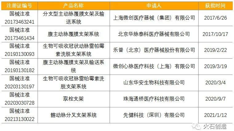 心血管类产品成医疗器械创新转型主阵营之一(图4)