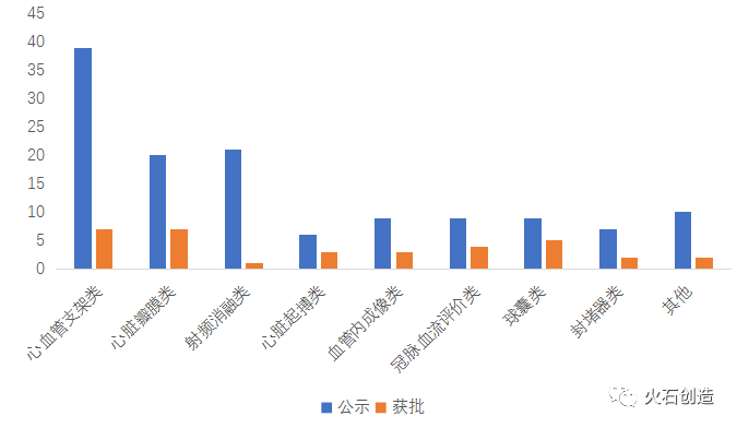 心血管类产品成医疗器械创新转型主阵营之一(图6)