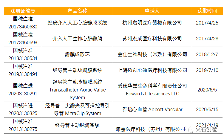 心血管类产品成医疗器械创新转型主阵营之一(图5)