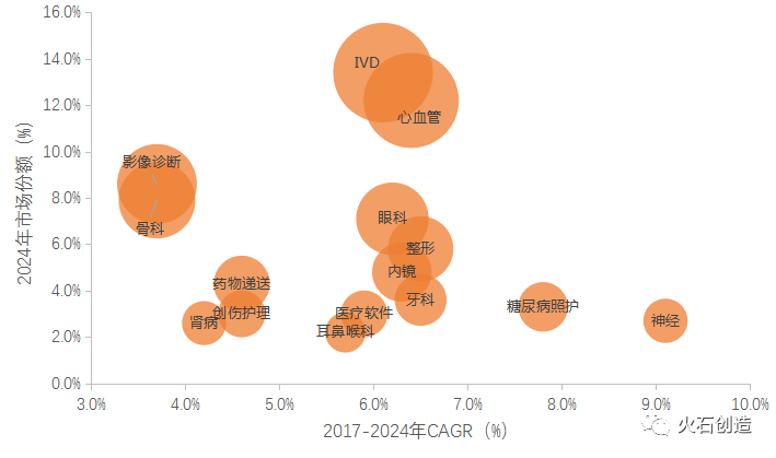 心血管类产品成医疗器械创新转型主阵营之一(图1)